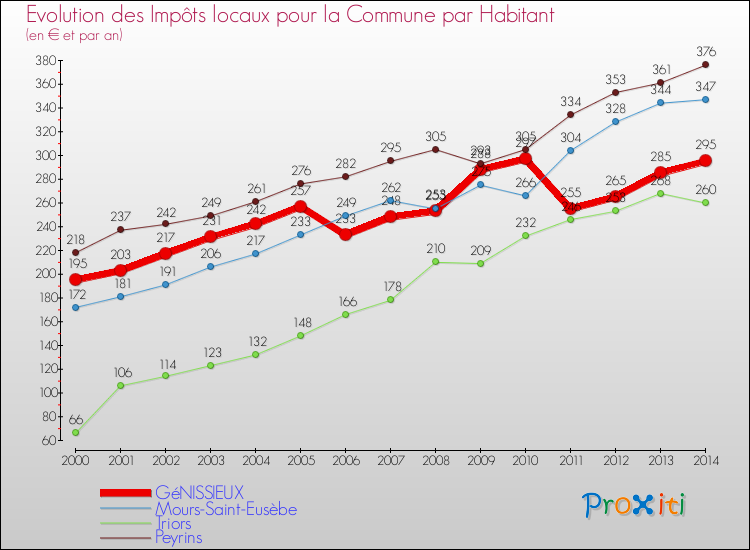Evolution et montant des impôts locaux par Habitant pour GéNISSIEUX et les communes proches de 2000 à 2014 Comparaison des impôts locaux par habitant pour GéNISSIEUX et les communes voisines de 2000 à 2014