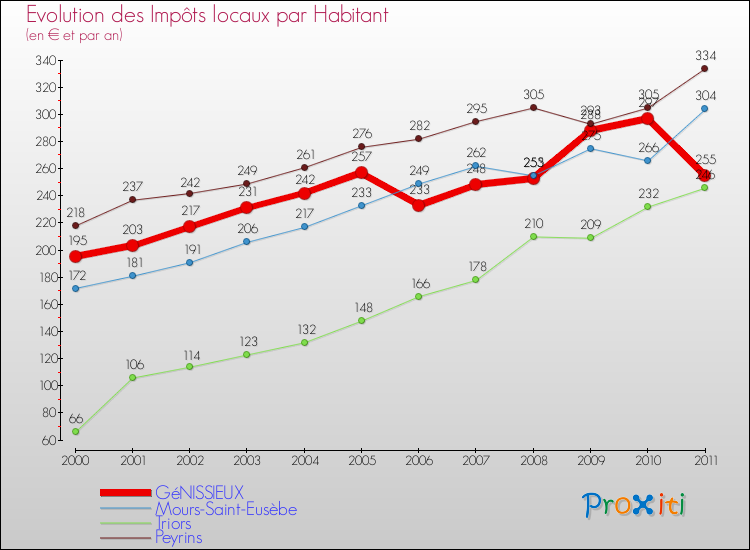 Evolution et montant des impôts locaux par Habitant pour GéNISSIEUX et les communes proches Comparaison des impôts locaux par habitant pour GéNISSIEUX et les communes voisines