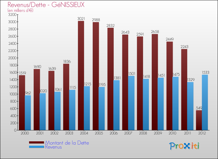Evolution comparée de la dette et des revenus pour la commune de GéNISSIEUX de 2000 à 2012 Comparaison de la dette et des revenus pour GéNISSIEUX de 2000 à 2012