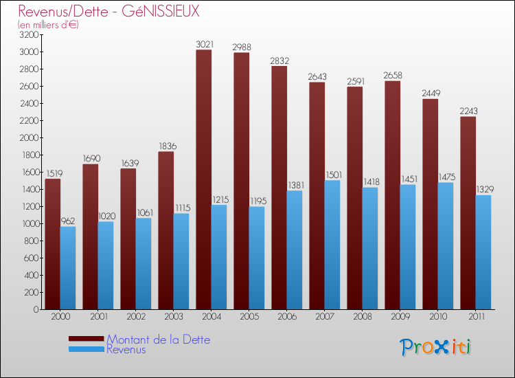 Evolution comparée de la dette et des revenus pour la commune de GéNISSIEUX de 2000 à 2011 Comparaison de la dette et des revenus pour GéNISSIEUX de 2000 à 2011