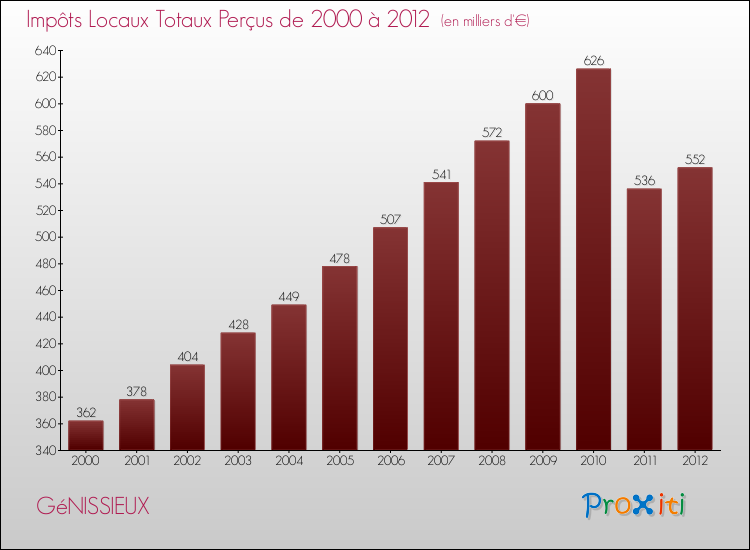Evolution des Impôts Locaux pour la commune de GéNISSIEUX de 2000 à 2012 Evolution des Impôts Locaux pour GéNISSIEUX de 2000 à 2012