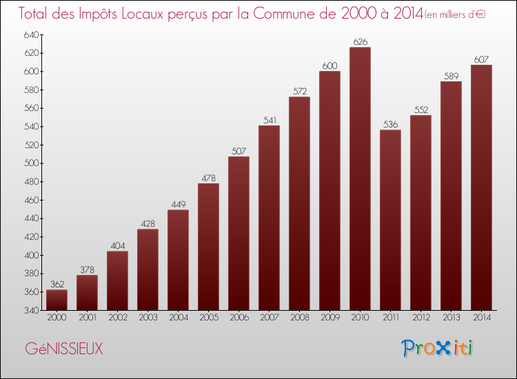 Evolution des Impôts Locaux pour la commune de GéNISSIEUX de 2000 à 2014 Evolution des Impôts Locaux pour GéNISSIEUX de 2000 à 2014