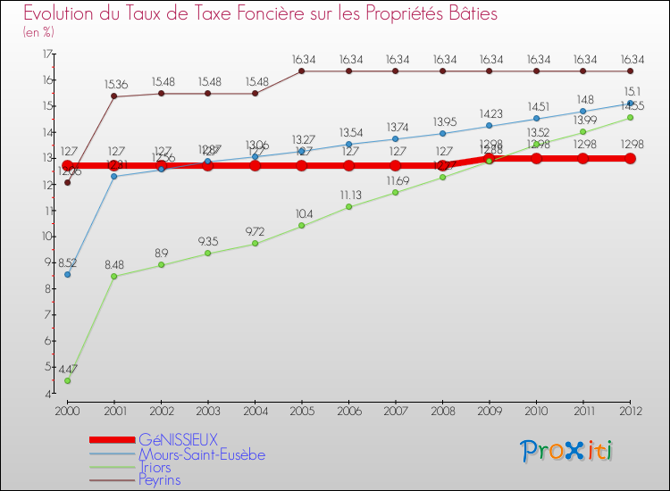 Evolution du taux de la taxe foncière sur le bati pour GéNISSIEUX et les communes proches de 2000 à 2012 Comparaison des taux de taxe foncière sur le bati pour GéNISSIEUX et les communes voisines de 2000 à 2012