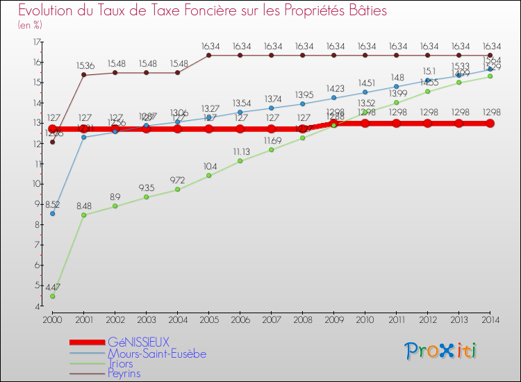 Evolution du taux de la taxe foncière sur le bati pour GéNISSIEUX et les communes proches de 2000 à 2014 Comparaison des taux de taxe foncière sur le bati pour GéNISSIEUX et les communes voisines de 2000 à 2014