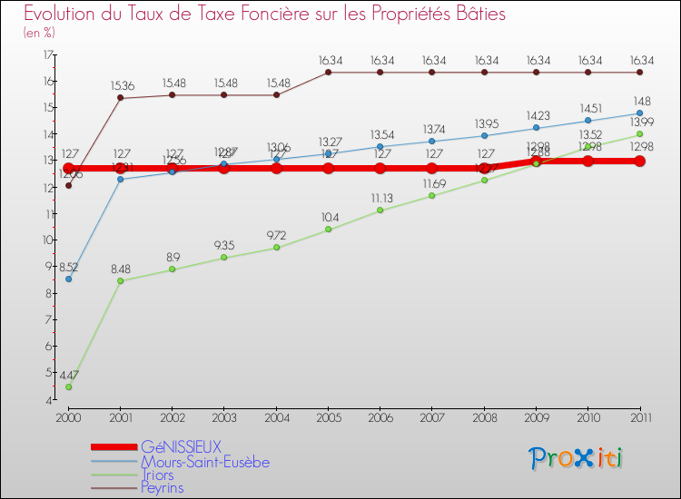 Evolution du taux de la taxe foncière sur le bati pour GéNISSIEUX et les communes proches Comparaison des taux de taxe foncière sur le bati pour GéNISSIEUX et les communes voisines