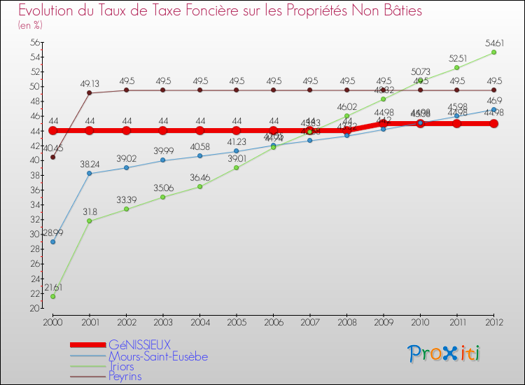 Evolution du taux de la taxe foncière sur les immeubles et terrains non batis pour GéNISSIEUX et les communes proches de 2000 à 2012 Comparaison des taux de la taxe foncière sur les immeubles et terrains non batis pour GéNISSIEUX et les communes voisines de 2000 à 2012