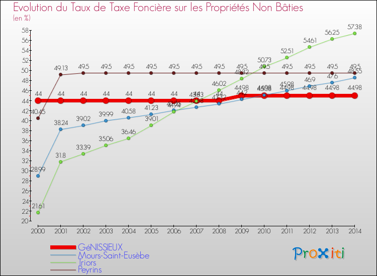 Evolution du taux de la taxe foncière sur les immeubles et terrains non batis pour GéNISSIEUX et les communes proches de 2000 à 2014 Comparaison des taux de la taxe foncière sur les immeubles et terrains non batis pour GéNISSIEUX et les communes voisines de 2000 à 2014
