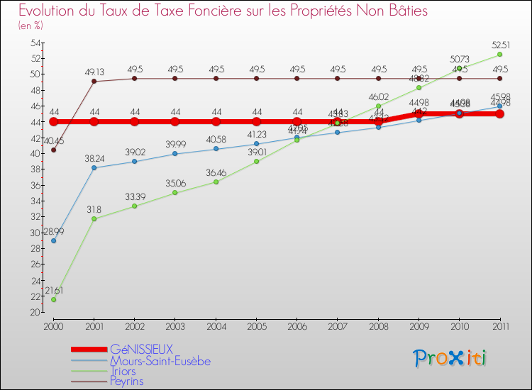 Evolution du taux de la taxe foncière sur les immeubles et terrains non batis pour GéNISSIEUX et les communes proches Comparaison des taux de la taxe foncière sur les immeubles et terrains non batis pour GéNISSIEUX et les communes voisines
