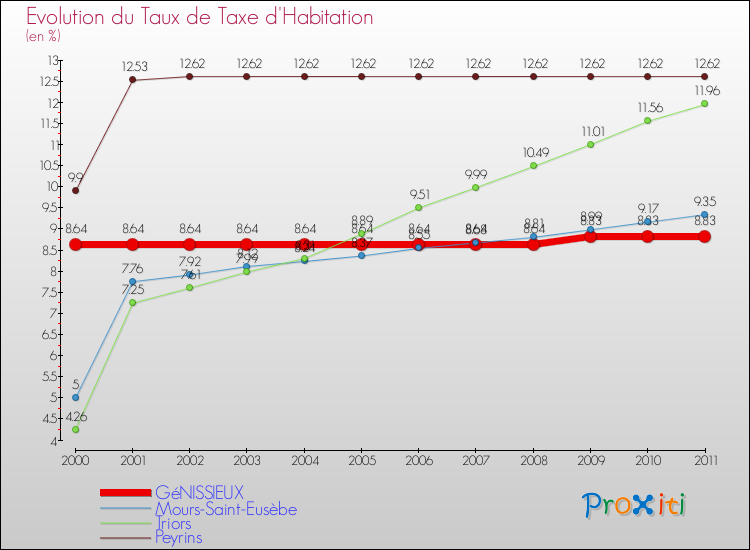 Evolution du taux de la taxe d'habitation pour GéNISSIEUX et les communes proches Comparaison des taux de la taxe d'habitation pour GéNISSIEUX et les communes voisines