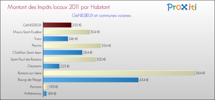 Montant des impôts locaux par Habitant pour GéNISSIEUX et les communes proches Comparaison des impôts locaux par habitant pour GéNISSIEUX et les communes voisines