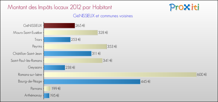 Montant des impôts locaux par Habitant pour GéNISSIEUX et les communes proches Comparaison des impôts locaux par habitant pour GéNISSIEUX et les communes voisines