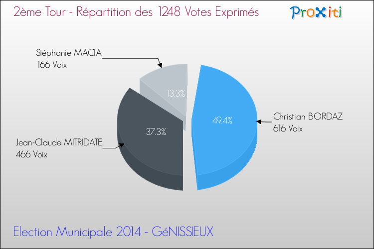 Répartition des votes exprimés au 2ème Tour des Elections Municipales 2014 de la commune de GéNISSIEUX Elections Municipales 2014 - Répartition des votes exprimés au 2ème Tour pour la commune de GéNISSIEUX