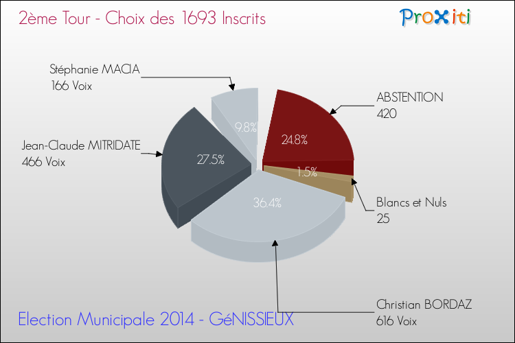 Résultats par rapport aux inscrits au 2ème Tour des Elections Municipales 2014 de la commune de GéNISSIEUX Elections Municipales 2014 - Résultats par rapport aux inscrits au 2ème Tour pour la commune de GéNISSIEUX