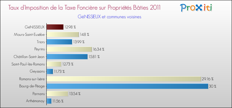 Taux d'imposition de la taxe foncière sur le bati 2011 pour GéNISSIEUX et les communes proches Comparaison des taux d'imposition de la taxe foncière sur le bati 2011 pour GéNISSIEUX et les communes voisines