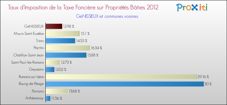 Taux d'imposition de la taxe foncière sur le bati 2012 pour GéNISSIEUX et les communes proches Comparaison des taux d'imposition de la taxe foncière sur le bati 2012 pour GéNISSIEUX et les communes voisines