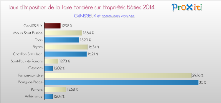 Taux d'imposition de la taxe foncière sur le bati 2014 pour GéNISSIEUX et les communes proches Comparaison des taux d'imposition de la taxe foncière sur le bati 2014 pour GéNISSIEUX et les communes voisines