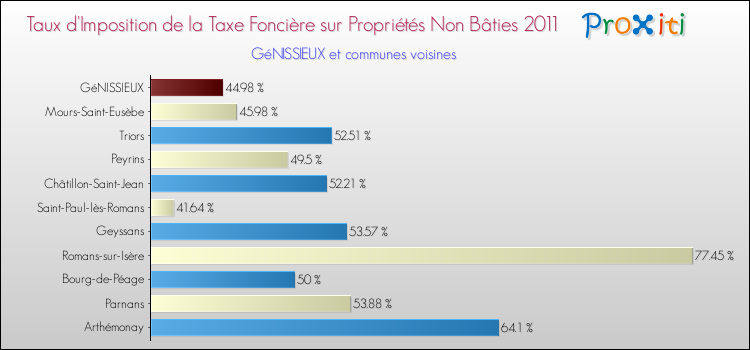 Taux d'imposition de la taxe foncière sur les immeubles et terrains non batis 2011 pour GéNISSIEUX et les communes proches Comparaison des taux d'imposition de la taxe foncière sur les immeubles et terrains non batis 2011 pour GéNISSIEUX et les communes voisines