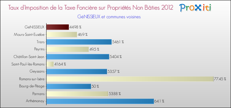 Taux d'imposition de la taxe foncière sur les immeubles et terrains non batis 2012 pour GéNISSIEUX et les communes proches Comparaison des taux d'imposition de la taxe foncière sur les immeubles et terrains non batis 2012 pour GéNISSIEUX et les communes voisines