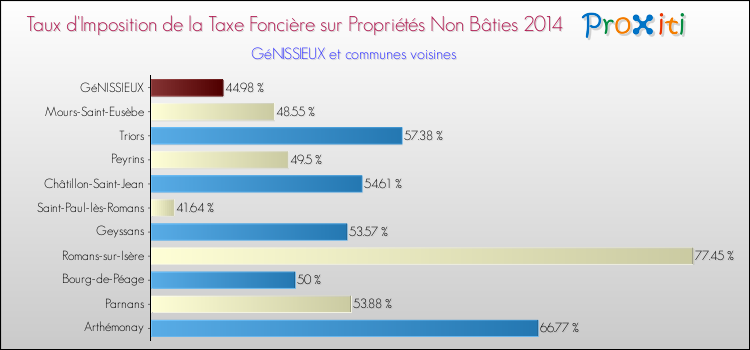 Taux d'imposition de la taxe foncière sur les immeubles et terrains non batis 2014 pour GéNISSIEUX et les communes proches Comparaison des taux d'imposition de la taxe foncière sur les immeubles et terrains non batis 2014 pour GéNISSIEUX et les communes voisines