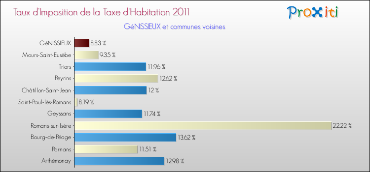 Taux d'imposition de la taxe d'habitation 2011 pour GéNISSIEUX et les communes proches Comparaison des taux d'imposition de la taxe d'habitation 2011 pour GéNISSIEUX et les communes voisines