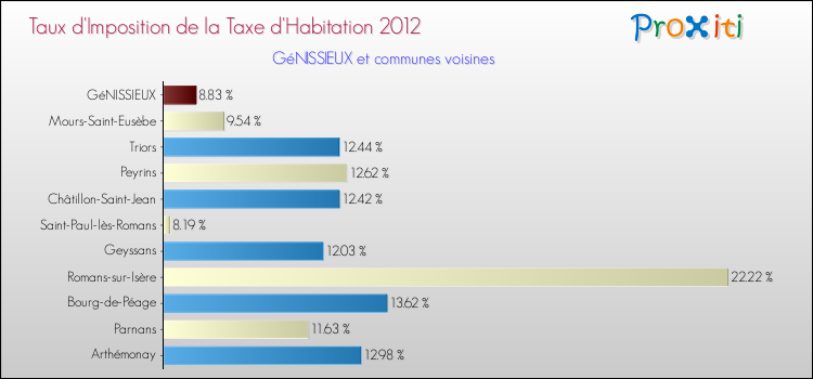 Taux d'imposition de la taxe d'habitation 2012 pour GéNISSIEUX et les communes proches Comparaison des taux d'imposition de la taxe d'habitation 2012 pour GéNISSIEUX et les communes voisines