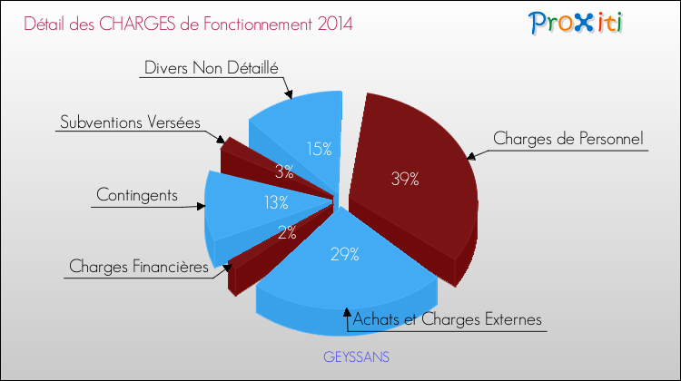 Décomposition des Charges de Fonctionnement 2014 de la commune de GEYSSANS Charges de Fonctionnement 2014 pour la commune de GEYSSANS