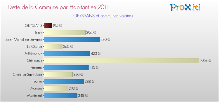 Dette par habitant de la commune en 2011 pour GEYSSANS et les communes proches Comparaison de la dette par habitant de la commune en 2011 pour GEYSSANS et les communes voisines