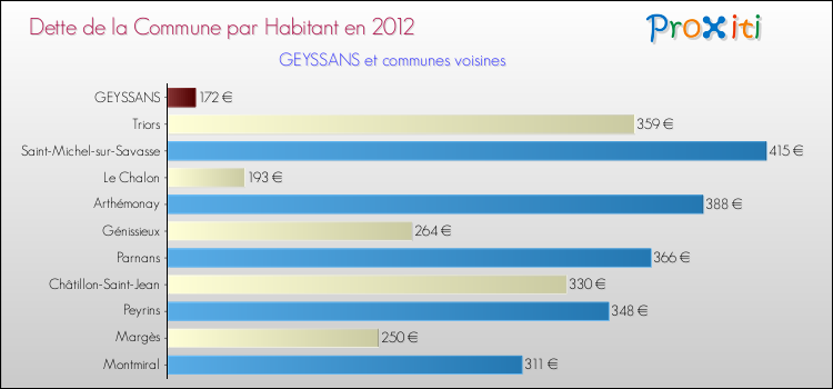 Dette par habitant de la commune en 2012 pour GEYSSANS et les communes proches Comparaison de la dette par habitant de la commune en 2012 pour GEYSSANS et les communes voisines
