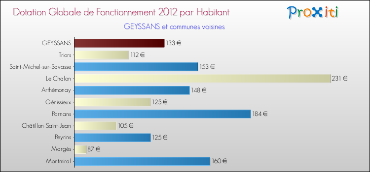 Montant des dotations globales de fonctionnement DGF par Habitant pour GEYSSANS et les communes proches Comparaison des des dotations globales de fonctionnement DGF par habitant pour GEYSSANS et les communes voisines