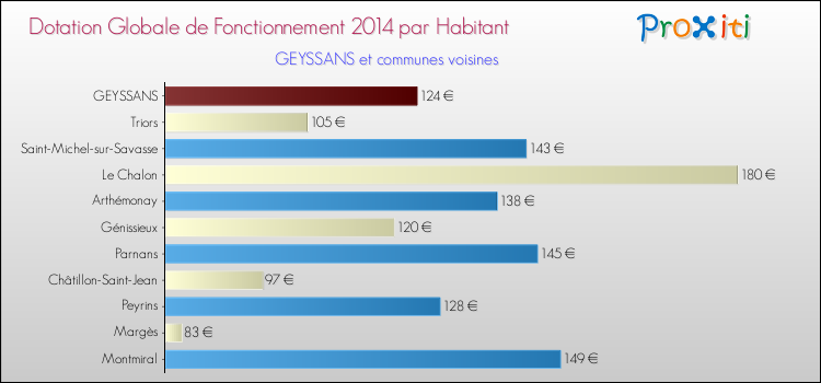 Montant des dotations globales de fonctionnement DGF par Habitant pour GEYSSANS et les communes proches en 2014. Comparaison des des dotations globales de fonctionnement DGF par habitant pour GEYSSANS et les communes voisines en 2014.