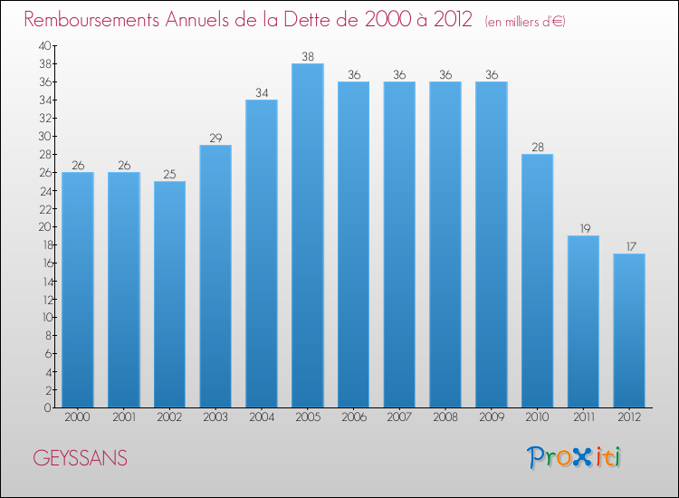 Evolution de l'annuité de la dette pour la commune de GEYSSANS de 2000 à 2012 Annuités de la dette pour GEYSSANS de 2000 à 2012