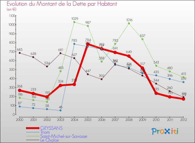 Evolution de la dette par habitant pour la commune de GEYSSANS et les communes proches de 2000 à 2012 Comparaison de la dette par habitant pour GEYSSANS et les communes voisines de 2000 à 2012
