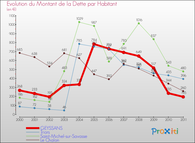 Evolution de la dette par habitant pour la commune de GEYSSANS et les communes proches Comparaison de la dette par habitant pour GEYSSANS et les communes voisines