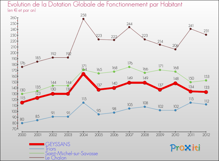 Evolution et montant de la dotation globale de fonctionnement par Habitant pour GEYSSANS et les communes proches Comparaison des dotations globales de fonctionnement par habitant pour GEYSSANS et les communes voisines