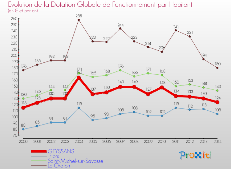 Evolution et montant de la dotation globale de fonctionnement par Habitant pour GEYSSANS et les communes proches de 2000 à 2014. Comparaison des dotations globales de fonctionnement par habitant pour GEYSSANS et les communes voisines de 2000 à 2014.