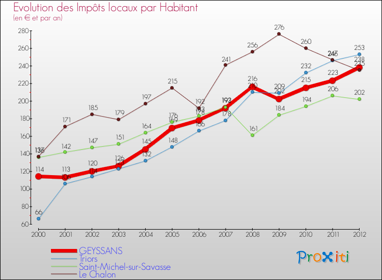 Evolution et montant des impôts locaux par Habitant pour GEYSSANS et les communes proches Comparaison des impôts locaux par habitant pour GEYSSANS et les communes voisines
