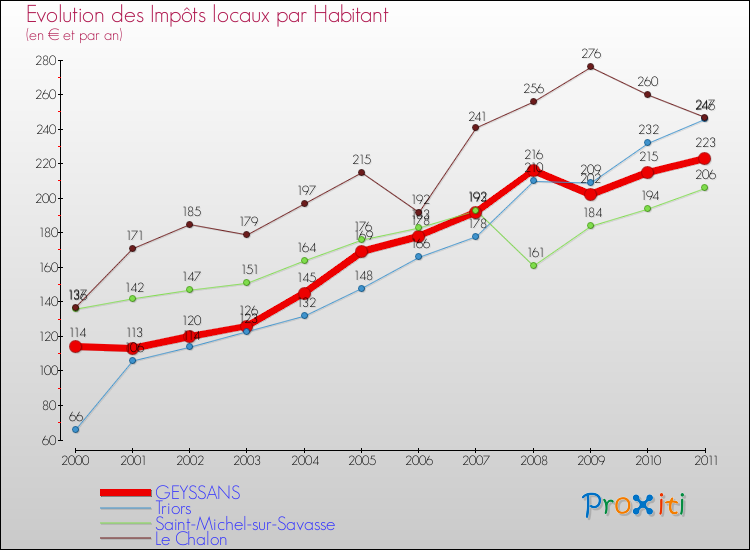 Evolution et montant des impôts locaux par Habitant pour GEYSSANS et les communes proches Comparaison des impôts locaux par habitant pour GEYSSANS et les communes voisines