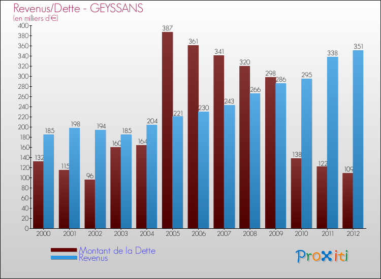 Evolution comparée de la dette et des revenus pour la commune de GEYSSANS de 2000 à 2012 Comparaison de la dette et des revenus pour GEYSSANS de 2000 à 2012