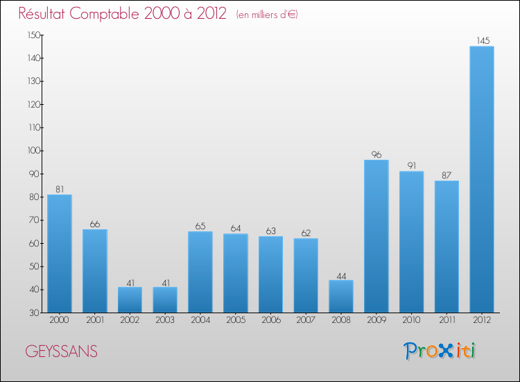 Evolution du résultat comptable pour la commune de GEYSSANS de 2000 à 2012 Evolution du résultat comptable pour GEYSSANS de 2000 à 2012