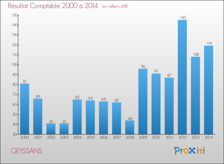 Evolution du résultat comptable pour la commune de GEYSSANS de 2000 à 2014 Evolution du résultat comptable pour GEYSSANS de 2000 à 2014