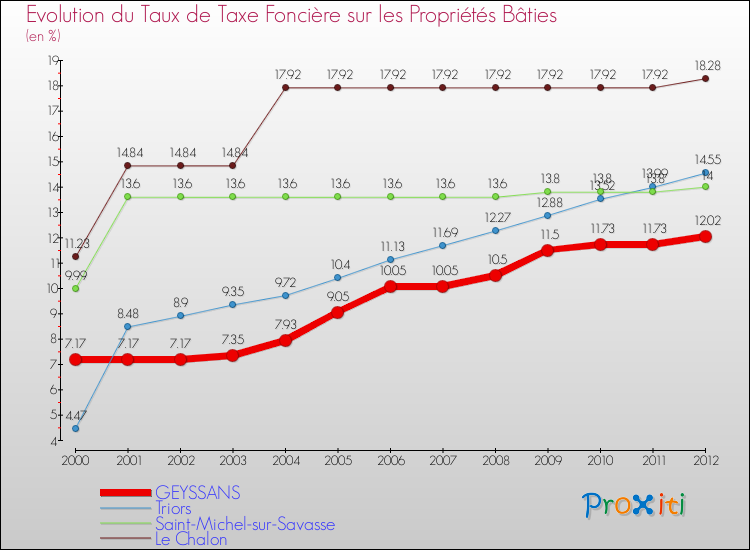 Evolution du taux de la taxe foncière sur le bati pour GEYSSANS et les communes proches de 2000 à 2012 Comparaison des taux de taxe foncière sur le bati pour GEYSSANS et les communes voisines de 2000 à 2012