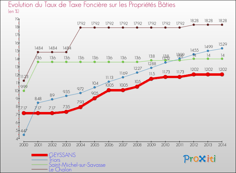 Evolution du taux de la taxe foncière sur le bati pour GEYSSANS et les communes proches de 2000 à 2014 Comparaison des taux de taxe foncière sur le bati pour GEYSSANS et les communes voisines de 2000 à 2014