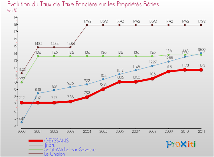 Evolution du taux de la taxe foncière sur le bati pour GEYSSANS et les communes proches Comparaison des taux de taxe foncière sur le bati pour GEYSSANS et les communes voisines