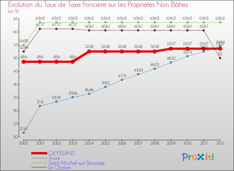 Evolution du taux de la taxe foncière sur les immeubles et terrains non batis pour GEYSSANS et les communes proches de 2000 à 2012 Comparaison des taux de la taxe foncière sur les immeubles et terrains non batis pour GEYSSANS et les communes voisines de 2000 à 2012