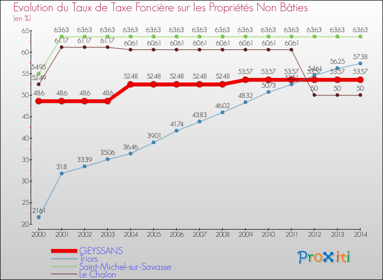 Evolution du taux de la taxe foncière sur les immeubles et terrains non batis pour GEYSSANS et les communes proches de 2000 à 2014 Comparaison des taux de la taxe foncière sur les immeubles et terrains non batis pour GEYSSANS et les communes voisines de 2000 à 2014