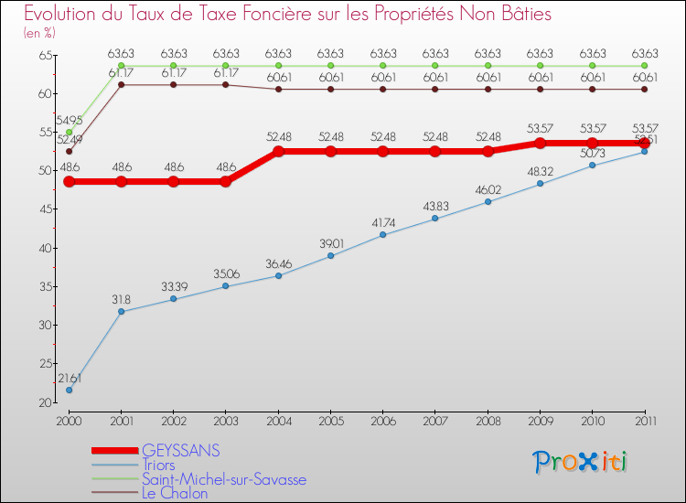 Evolution du taux de la taxe foncière sur les immeubles et terrains non batis pour GEYSSANS et les communes proches Comparaison des taux de la taxe foncière sur les immeubles et terrains non batis pour GEYSSANS et les communes voisines