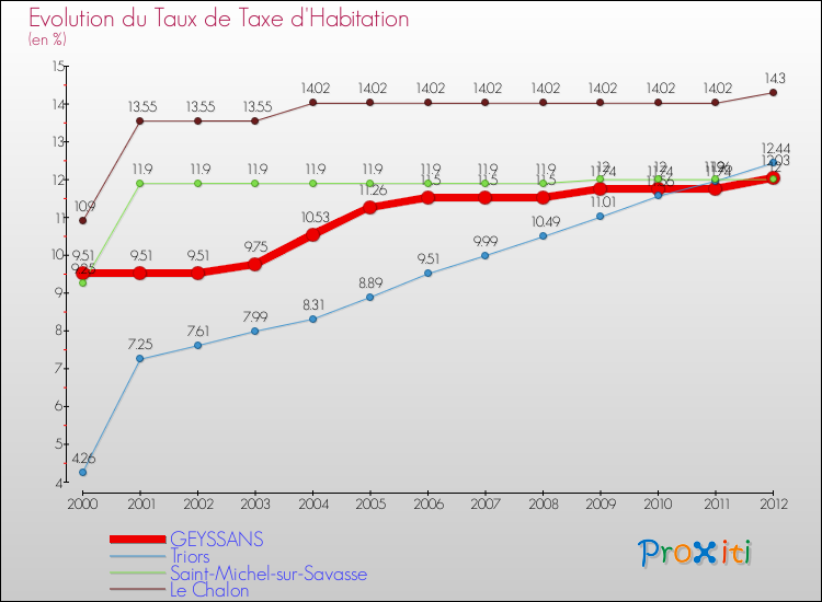 Evolution du taux de la taxe d'habitation pour GEYSSANS et les communes proches Comparaison des taux de la taxe d'habitation pour GEYSSANS et les communes voisines