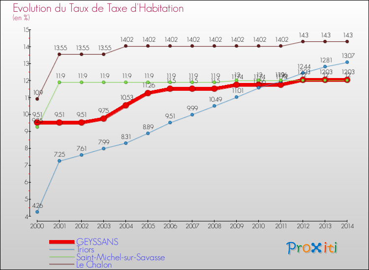 Evolution du taux de la taxe d'habitation pour GEYSSANS et les communes proches de 2000 à 2014 Comparaison des taux de la taxe d'habitation pour GEYSSANS et les communes voisines de 2000 à 2014
