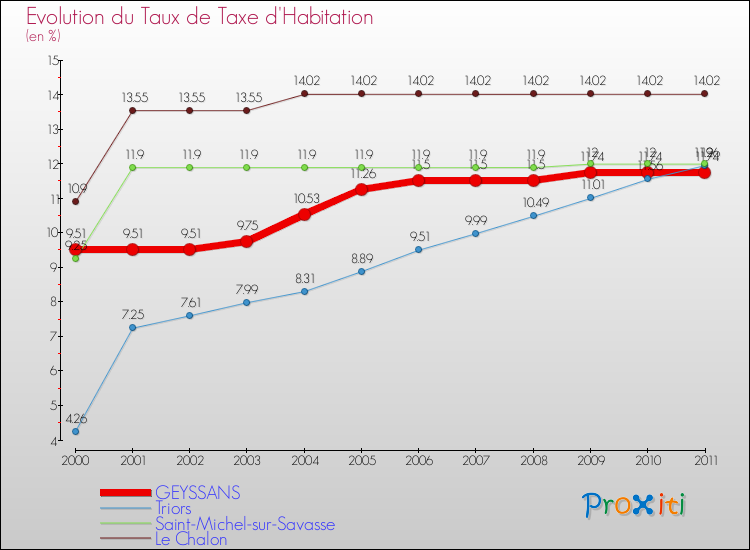 Evolution du taux de la taxe d'habitation pour GEYSSANS et les communes proches Comparaison des taux de la taxe d'habitation pour GEYSSANS et les communes voisines