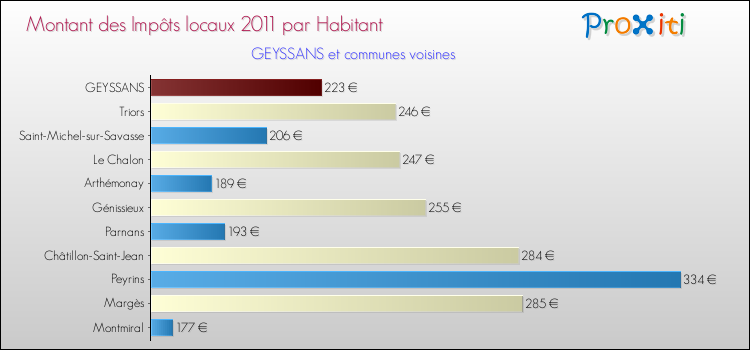 Montant des impôts locaux par Habitant pour GEYSSANS et les communes proches Comparaison des impôts locaux par habitant pour GEYSSANS et les communes voisines